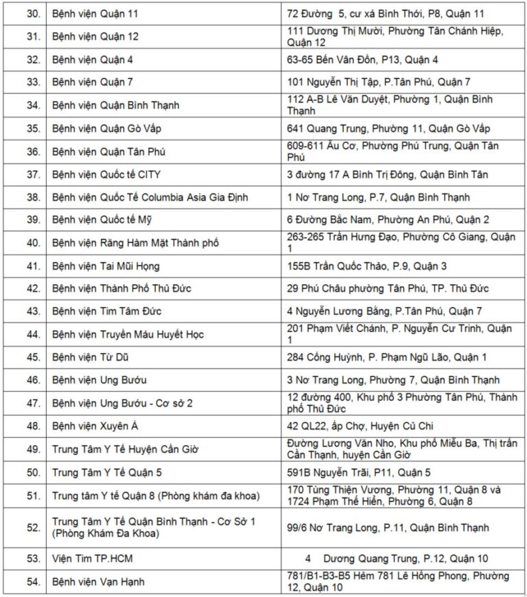 TP.HCM: Những cơ sở y tế nào được xét nghiệm Covid-19 bằng test nhanh, RT-PCR?