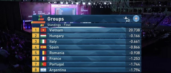 Việt Nam xuất sắc giành 1 HCV, 2 HCĐ giải vô địch aerobic thế giới 2022