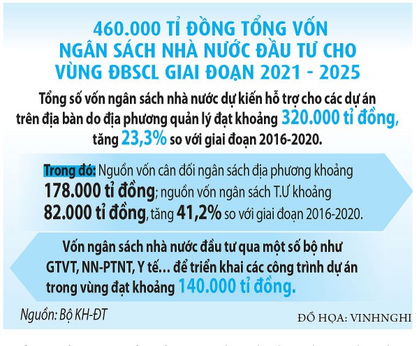 Mở rộng không gian phát triển ĐBSCL