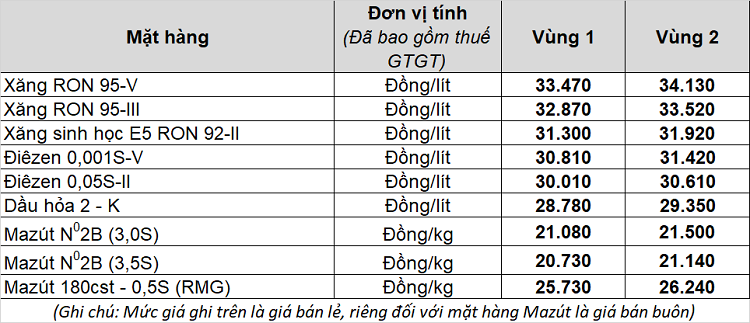 Giá xăng dầu hôm nay 22.6.2022: Thế giới giảm, trong nước tăng mạnh