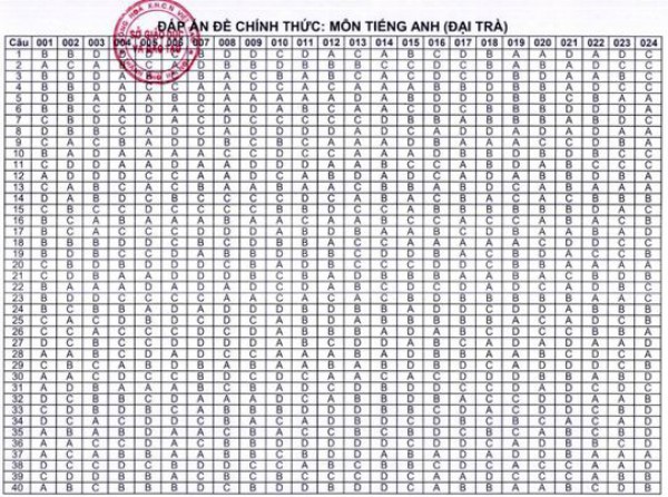 Sở GD-ĐT Hà Nội công bố đáp án các môn thi vào lớp 10