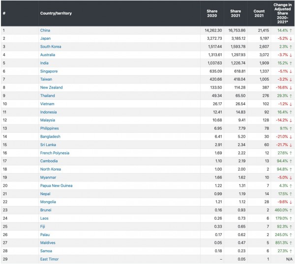Nghiên cứu chất lượng cao: Việt Nam đạt vị trí 46 toàn cầu, vì sao ?