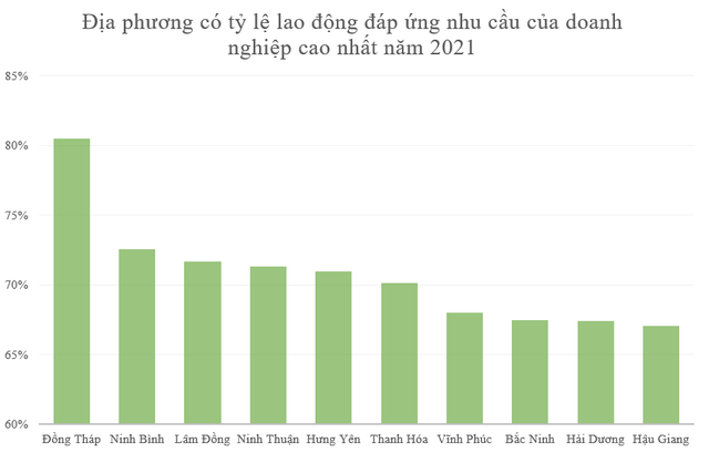 Bất ngờ một tỉnh miền Tây có tỷ lệ lao động chất lượng cao nhất cả nước - Ảnh 2.