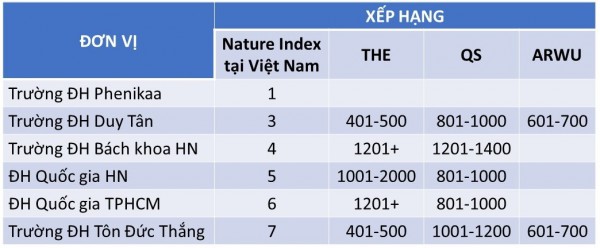 Top 10 đơn vị nghiên cứu Việt Nam theo Nature Index: Thực lực đến đâu ?