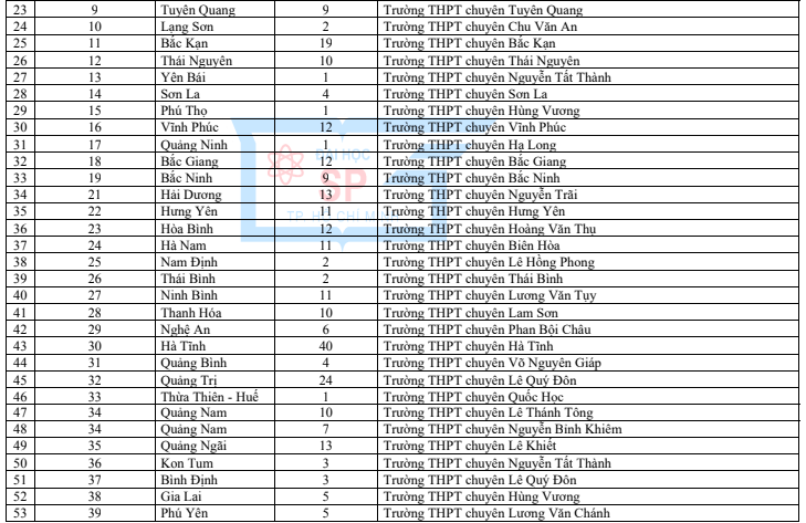 Danh sách trường THPT học sinh được xét tuyển thẳng vào Trường ĐH Sư phạm TP.HCM 2022