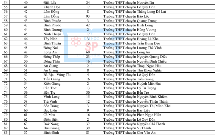 Danh sách trường THPT học sinh được xét tuyển thẳng vào Trường ĐH Sư phạm TP.HCM 2022