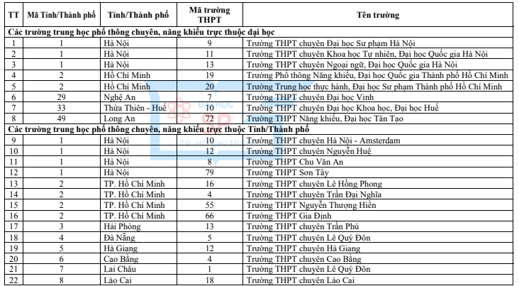 Danh sách trường THPT học sinh được xét tuyển thẳng vào Trường ĐH Sư phạm TP.HCM 2022