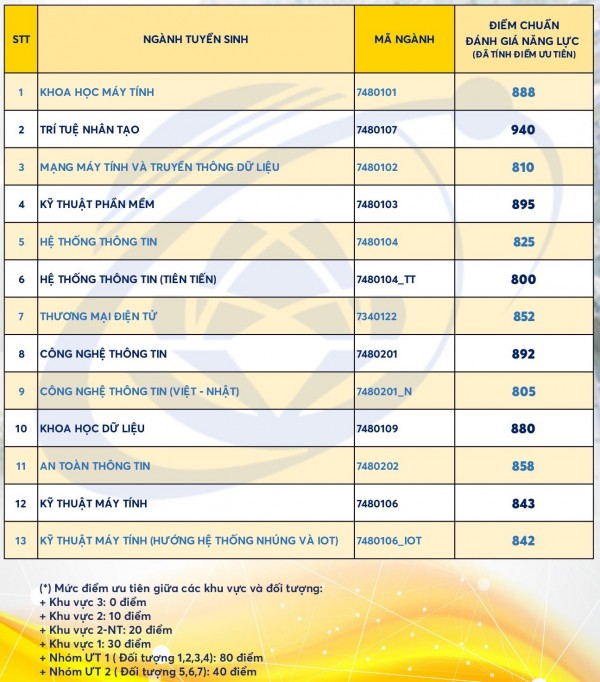 Trường ĐH đầu tiên công bố điểm chuẩn đánh giá năng lực: Ngành cao nhất 940 điểm