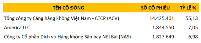 Công ty hàng không hiếm hoi vượt qua bão COVID-19, thu lãi hàng trăm tỷ mỗi năm, truyền thống chia cổ tức tiền mặt khổng lồ - Ảnh 2.