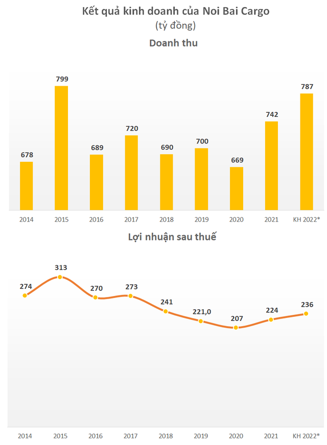 Công ty hàng không hiếm hoi vượt qua bão COVID-19, thu lãi hàng trăm tỷ mỗi năm, truyền thống chia cổ tức tiền mặt khổng lồ - Ảnh 4.