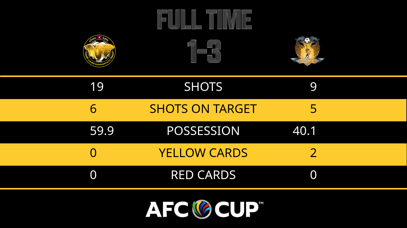 Bảng I AFC Cup 2022: Đánh bại Young Elephants, Hougang United bám sát CLB Viettel