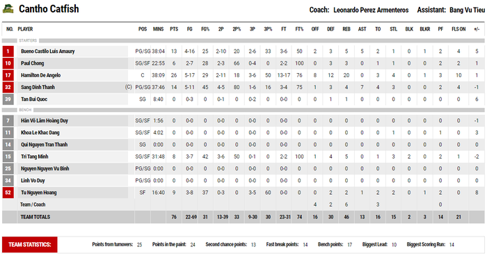Mắc 26 turnovers, Danang Dragons nhận "kết đắng" trước Cantho Catfish - Ảnh 6.
