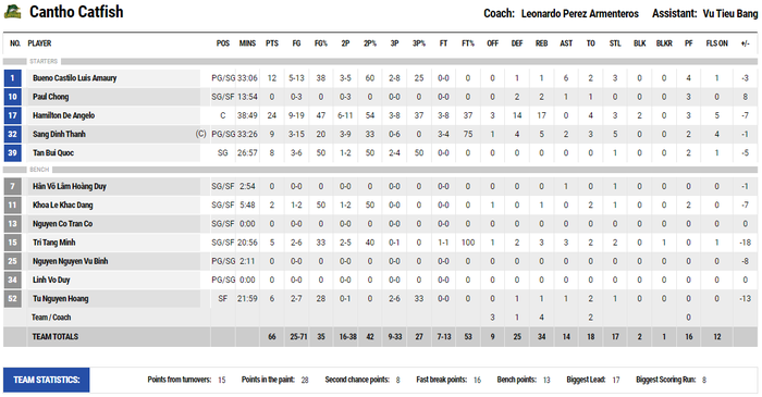 Chấp ngoại binh, Thang Long Warriors ngược dòng ấn tượng trước Cantho Catfish - Ảnh 5.