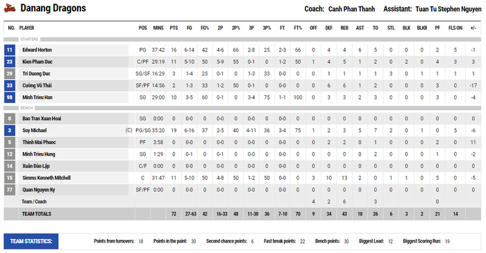 Mắc 26 turnovers, Danang Dragons nhận "kết đắng" trước Cantho Catfish - Ảnh 5.