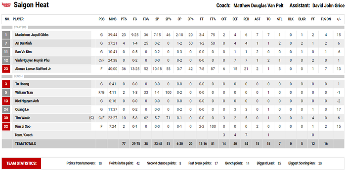 Hanoi Buffaloes và "kỷ lục buồn" ở VBA sau màn trình diễn thảm họa ở hiệp 4 trước Saigon Heat - Ảnh 4.