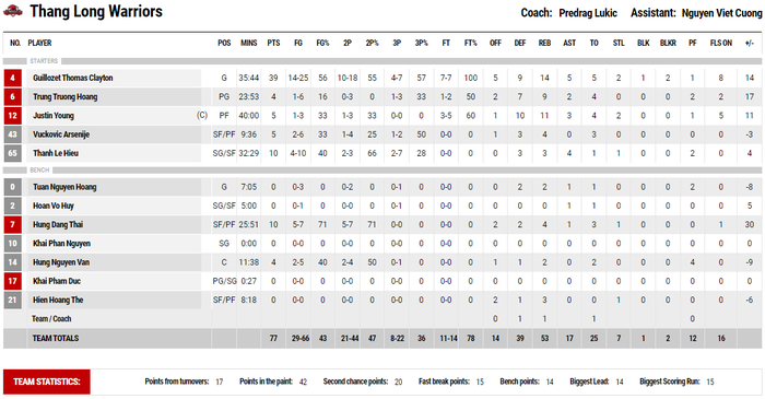 Chấp ngoại binh, Thang Long Warriors ngược dòng ấn tượng trước Cantho Catfish - Ảnh 6.