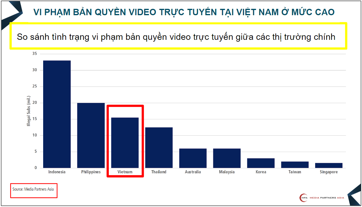 15,5 triệu người dùng vi phạm bản quyền video trực tuyến tại Việt Nam