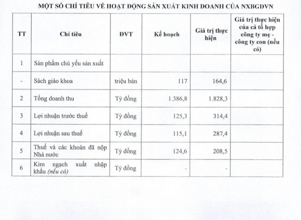 Nhà xuất bản Giáo dục Việt Nam lãi khủng, vẫn kêu 