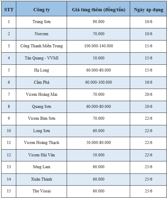 Trong khi thép liên tục giảm, giá xi măng tăng 3 lần trong nửa đầu năm 2022 - thị trường trong nước đang chịu áp lực mạnh từ nhiều yếu tố - Ảnh 1.