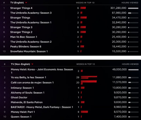 ‘Stranger Things 4’ là phim thứ hai của Netflix đạt hơn một tỉ giờ xem sau ‘Squid Game’