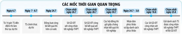 Thi tốt nghiệp THPT 2022: Đề sẽ không ra các phần đã tinh giản