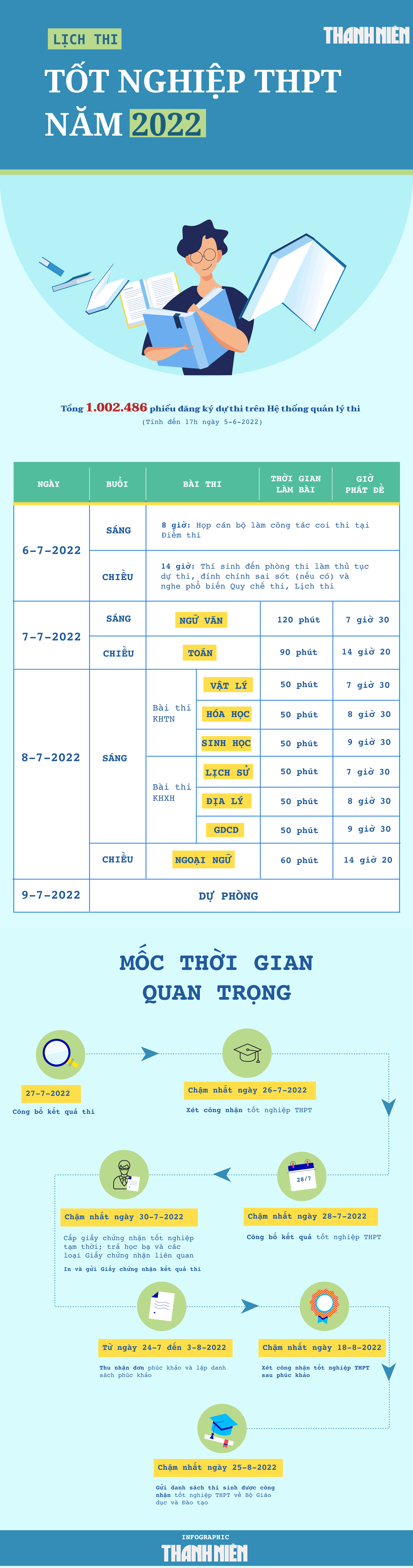 Thi tốt nghiệp THPT 2022: Xem gợi ý giải đề thi môn toán tại đây
