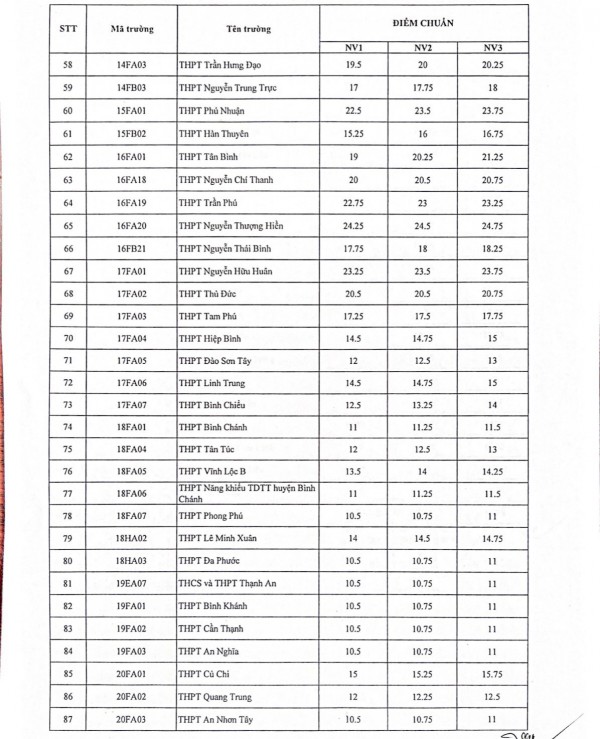 Đã có điểm chuẩn lớp 10 TP.HCM, thí sinh xem tại đây