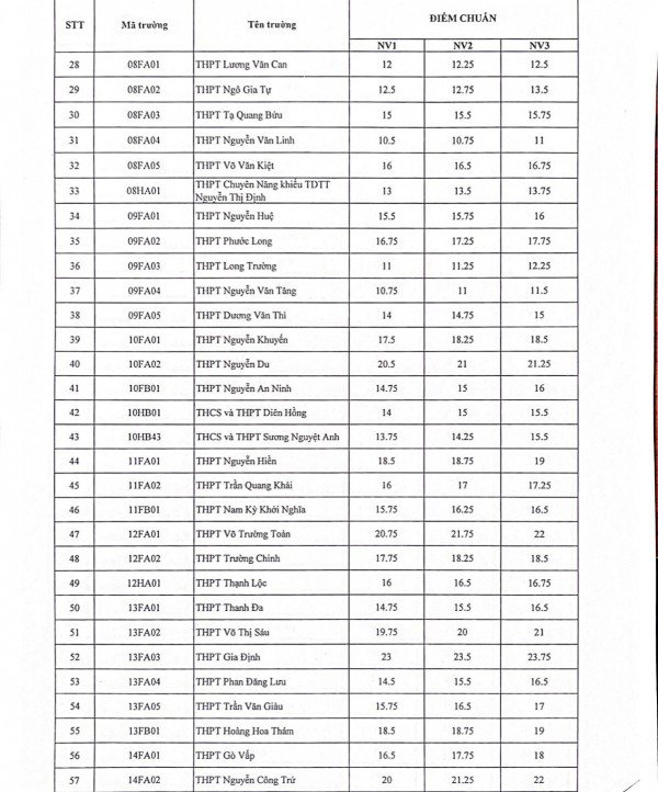 Đã có điểm chuẩn lớp 10 TP.HCM, thí sinh xem tại đây