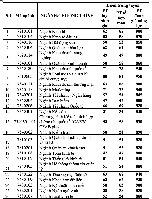 Trường ĐH Kinh tế TP.HCM công bố điểm chuẩn 4 phương thức đầu tiên