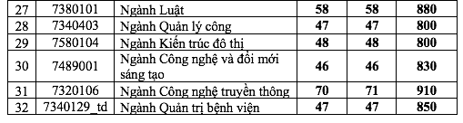 Trường ĐH Kinh tế TP.HCM công bố điểm chuẩn 4 phương thức đầu tiên