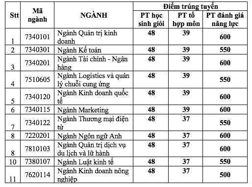 Trường ĐH Kinh tế TP.HCM công bố điểm chuẩn 4 phương thức đầu tiên