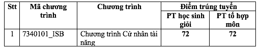 Trường ĐH Kinh tế TP.HCM công bố điểm chuẩn 4 phương thức đầu tiên