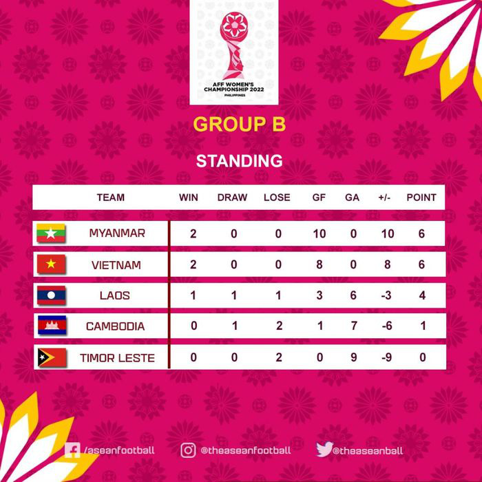 ĐT nữ Việt Nam đặt mục tiêu thắng đậm ĐT nữ Timor Leste (18:00 ngày 11/7)