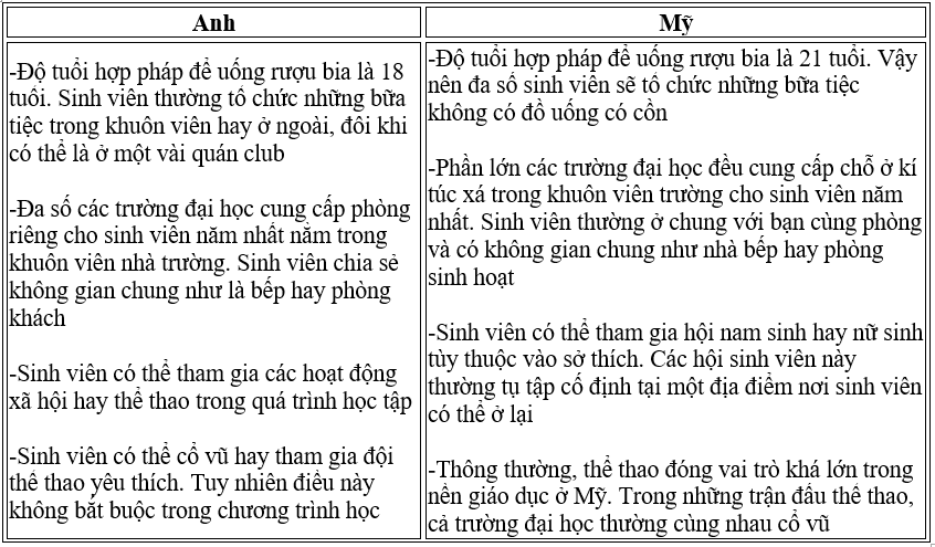Du học Anh hay Mỹ: Lưu ý những khác biệt quan trọng này để thành công
