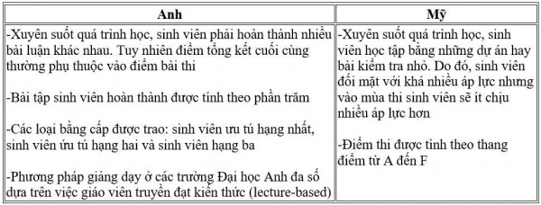 Du học Anh hay Mỹ: Lưu ý những khác biệt quan trọng này để thành công