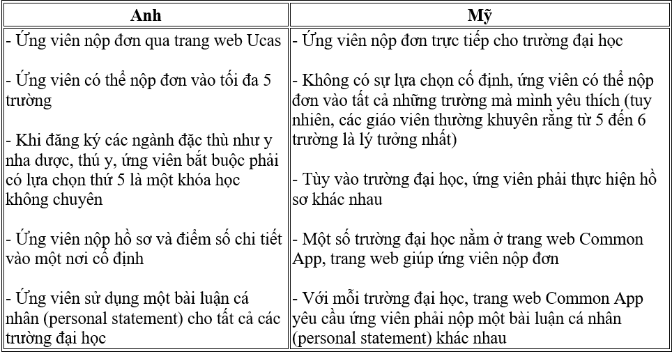 Du học Anh hay Mỹ: Lưu ý những khác biệt quan trọng này để thành công