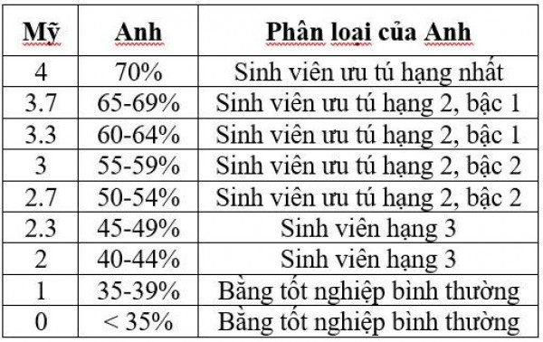 Du học Anh hay Mỹ: Lưu ý những khác biệt quan trọng này để thành công