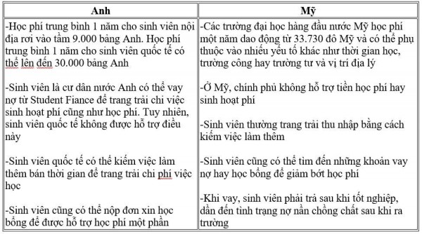 Du học Anh hay Mỹ: Lưu ý những khác biệt quan trọng này để thành công