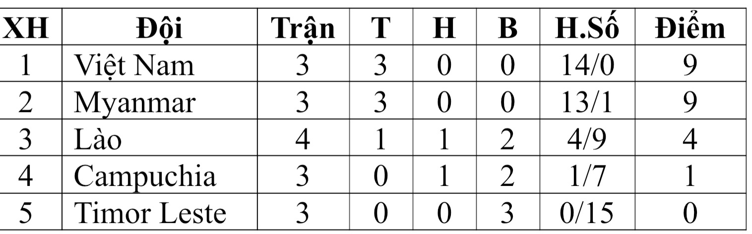 Giải bóng đá nữ Vô địch AFF 2022, bảng B: ĐT Việt Nam và Myanmar giành vé vào bán kết