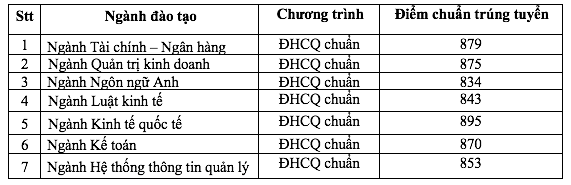 Trường ĐH Ngân hàng TP.HCM công bố điểm chuẩn trúng tuyển các phương thức đầu tiên