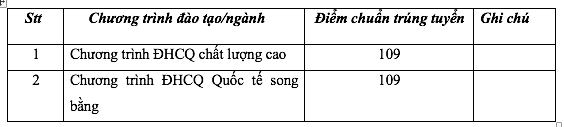 Trường ĐH Ngân hàng TP.HCM công bố điểm chuẩn trúng tuyển các phương thức đầu tiên