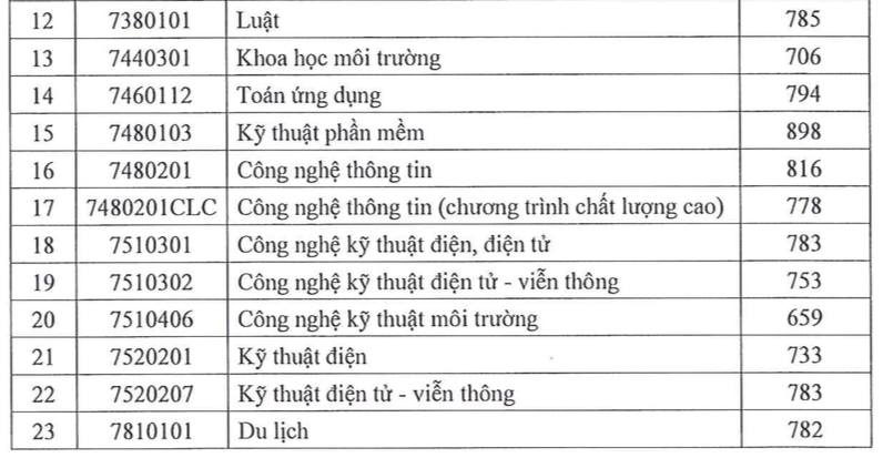Trường ĐH Sài Gòn: Điểm chuẩn đánh giá năng lực ngành cao nhất lấy 898 điểm