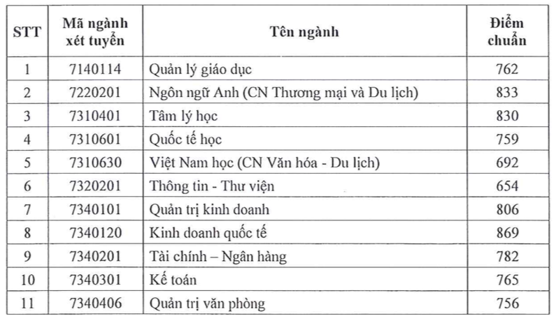 Trường ĐH Sài Gòn: Điểm chuẩn đánh giá năng lực ngành cao nhất lấy 898 điểm