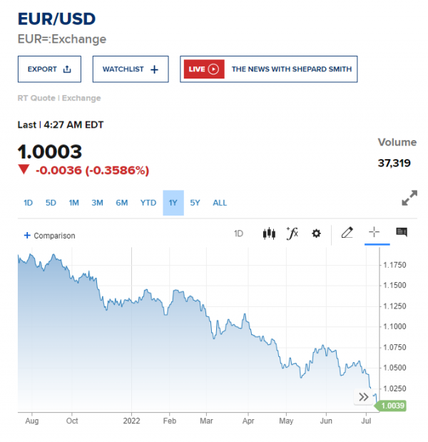 Lần đầu tiên trong 20 năm, đồng Euro ngang giá USD