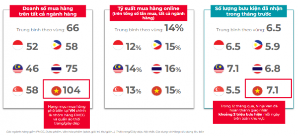 Mỗi năm người Thái Lan mua trung bình 75 đơn hàng TMĐT, Singapore mua 58 đơn hàng, Việt Nam thì sao?