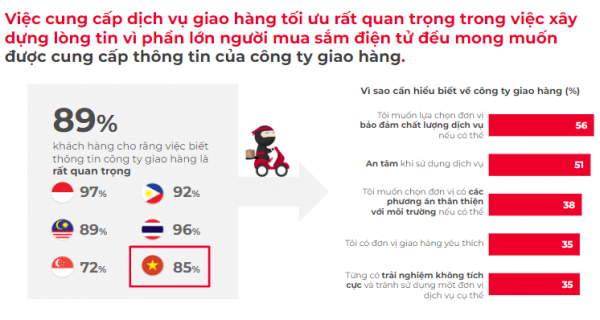 Mỗi năm người Thái Lan mua trung bình 75 đơn hàng TMĐT, Singapore mua 58 đơn hàng, Việt Nam thì sao?