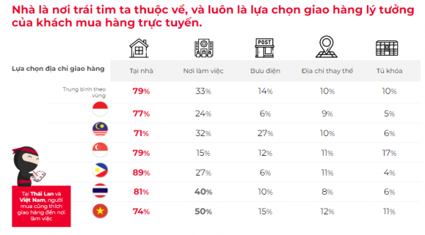 Mỗi năm người Thái Lan mua trung bình 75 đơn hàng TMĐT, Singapore mua 58 đơn hàng, Việt Nam thì sao?