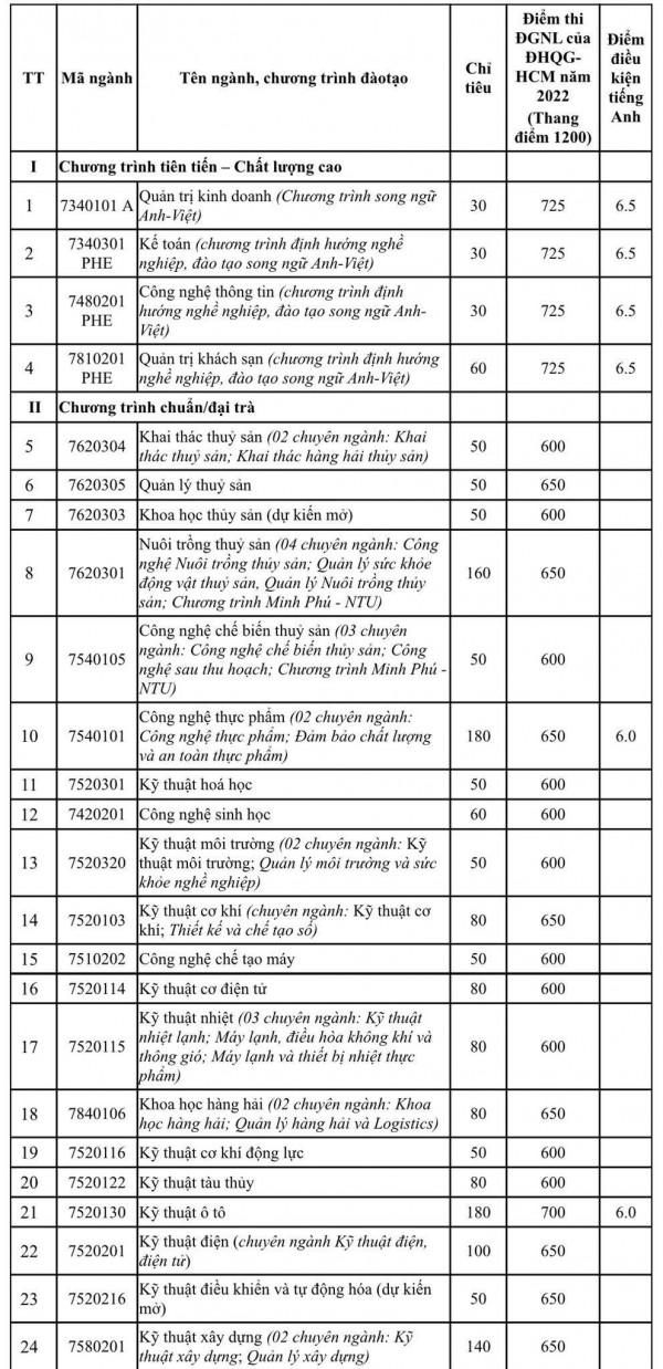 Thêm 2 trường đại học công bố điểm chuẩn trúng tuyển phương thức sớm