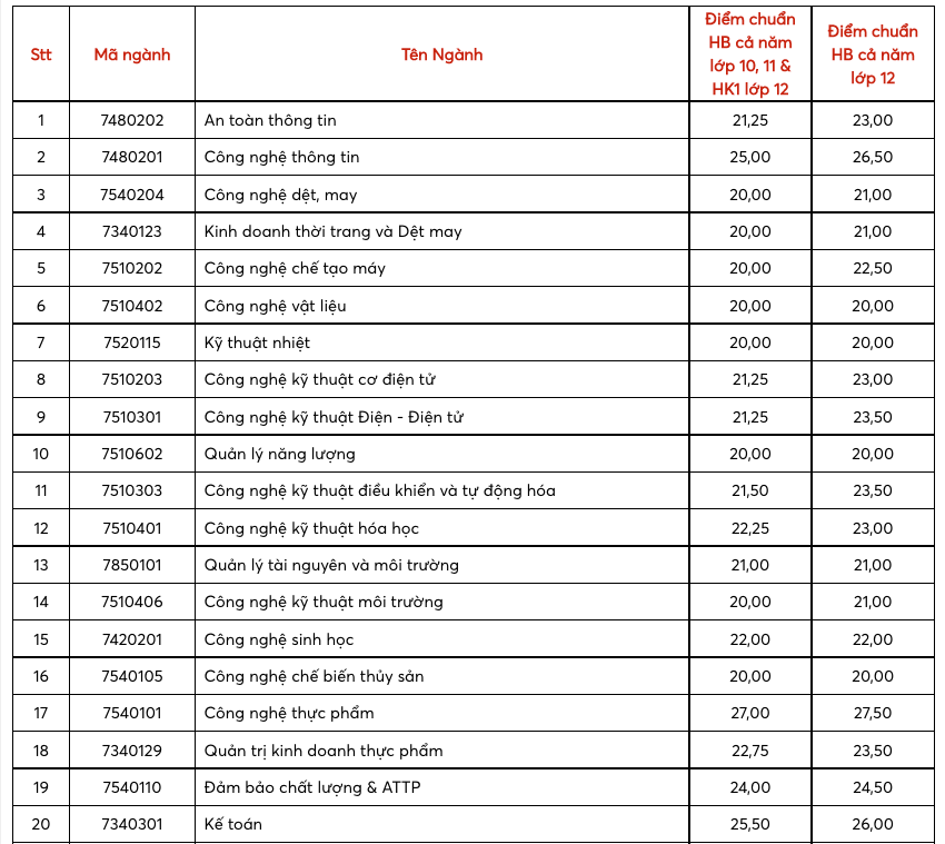 Điểm chuẩn Trường đại học Công nghiệp thực phẩm TP.HCM năm 2022 ra sao?