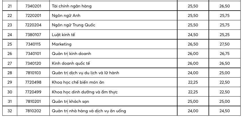 Điểm chuẩn Trường đại học Công nghiệp thực phẩm TP.HCM năm 2022 ra sao?